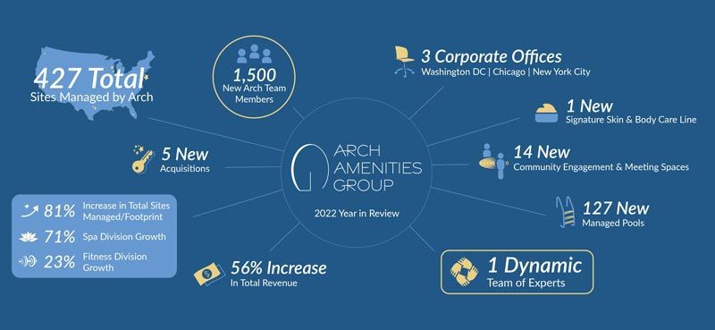 Arch Amenities Group Infographic for the 2022 year end review